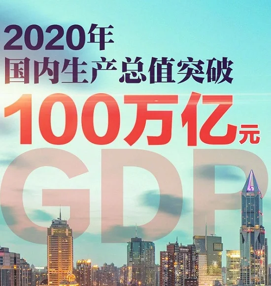 2020年中国GDP突破100万亿人民币，同比增长2.3%