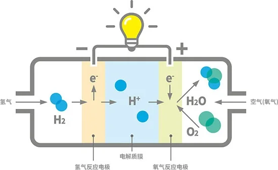 新能源汽车开足马力跑起来，燃料电池电堆技术奥利给