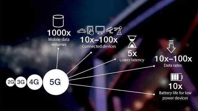 5G时代开启:百亿孵化基金成立 终端将快速普及
