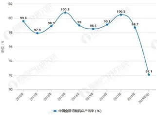 2019年中国金属切削机床行业发展仍然面临下行压力