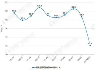 2019年中国金属切削机床行业发展仍然面临下行压力