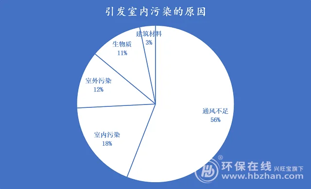 室内污染治理市场需求将超过1.7万亿
