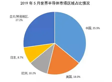 行业快讯|2019年上半年世界半导体产业销售收入情况一览