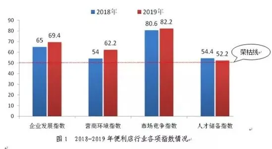 中国便利店市场最佳红利期来袭 模式和运营双驱动引领发展方向