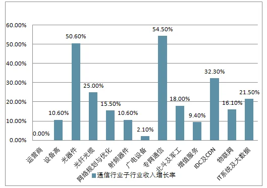 2018年中国通信行业发展趋势分析