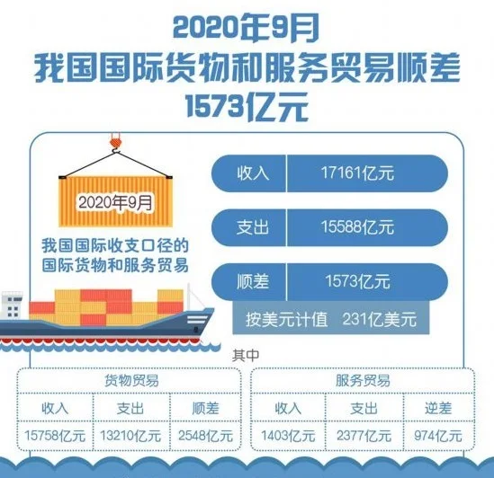 9月我国国际货物和服务贸易顺差1573亿元