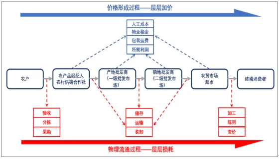 食品生鲜行业发展规模以及前景的预测
