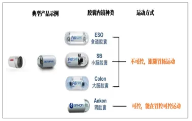 浅析我国内窥镜市场胶囊内镜及胶囊胃镜医院市场空间未来发展