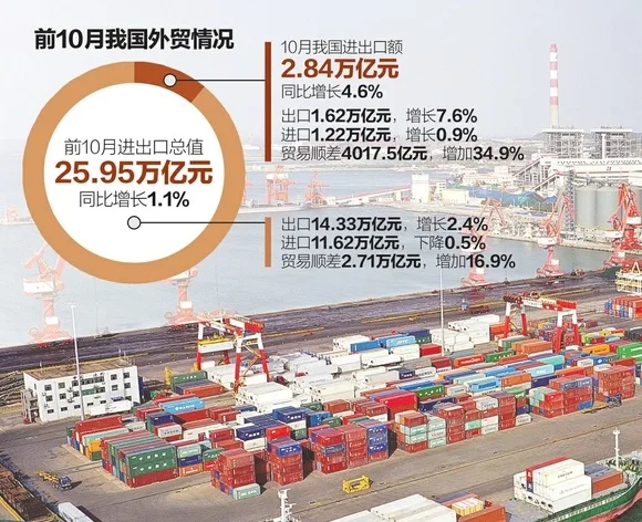前10月我国贸易顺差2.71万亿元，增长16.9%