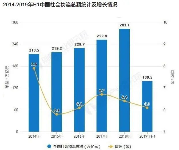 2019年中国物流行业市场分析：需求保持平稳增长 运输费明显回落 总收入突破10万亿