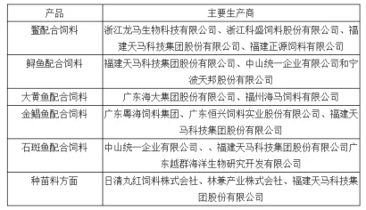 浅析中国特种水产饲料行业产量及市场结构